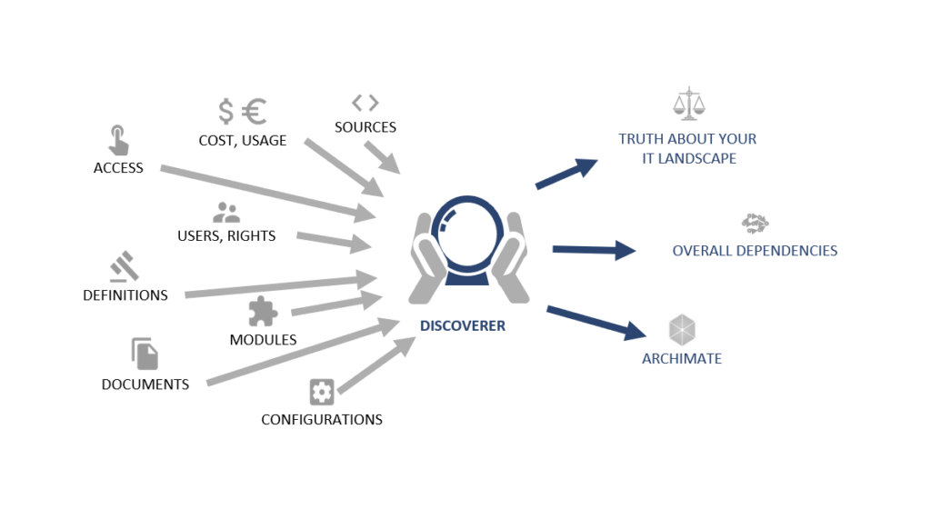 Discoverer scheme Discoverer scheme